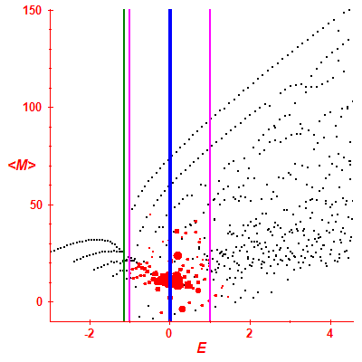 Peres lattice <M>